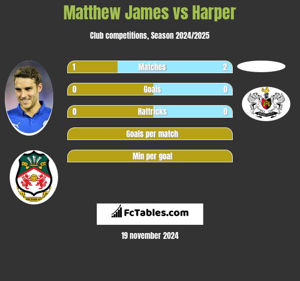 Matthew James vs Harper h2h player stats