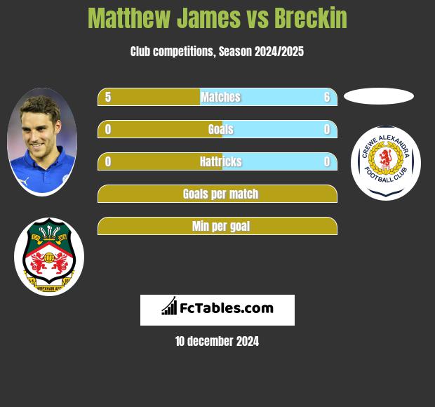 Matthew James vs Breckin h2h player stats