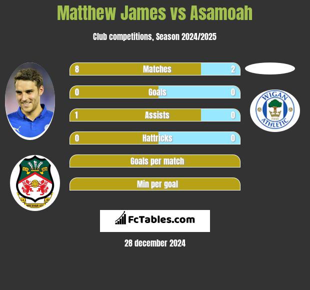 Matthew James vs Asamoah h2h player stats