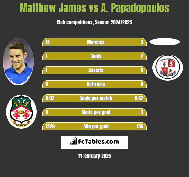 Matthew James vs A. Papadopoulos h2h player stats