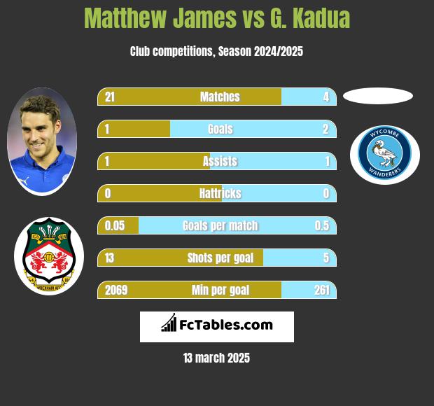 Matthew James vs G. Kadua h2h player stats