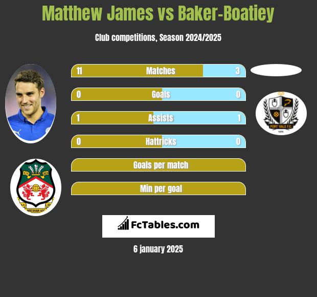 Matthew James vs Baker-Boatiey h2h player stats