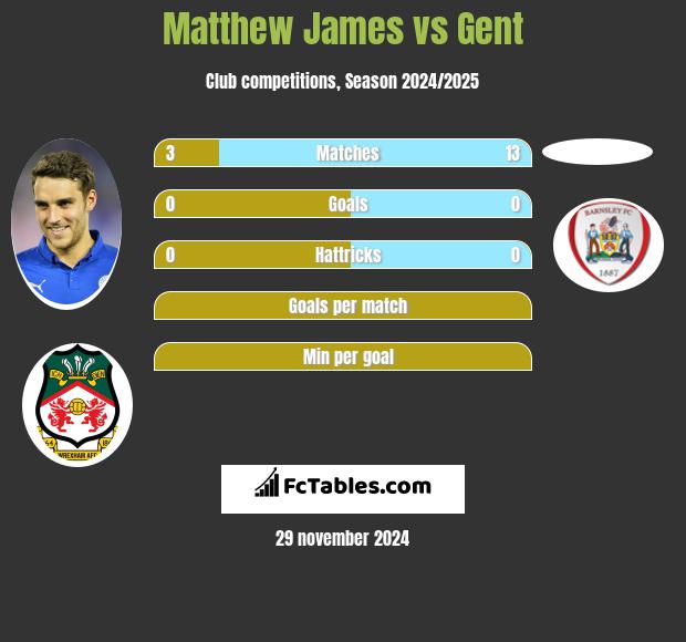 Matthew James vs Gent h2h player stats