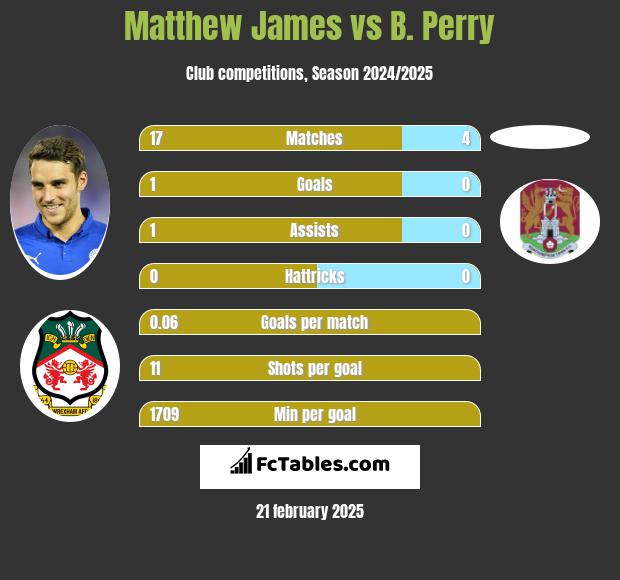 Matthew James vs B. Perry h2h player stats