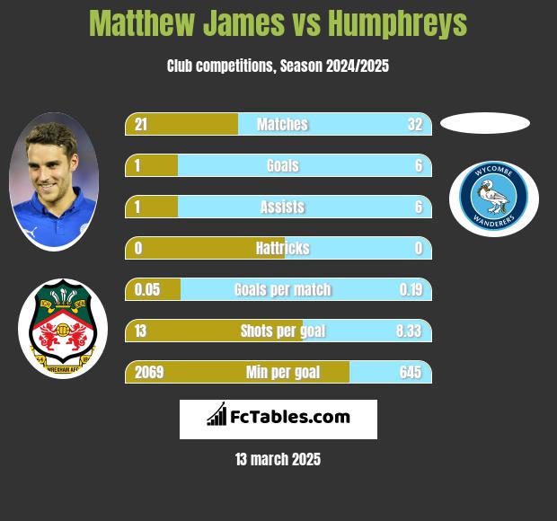 Matthew James vs Humphreys h2h player stats