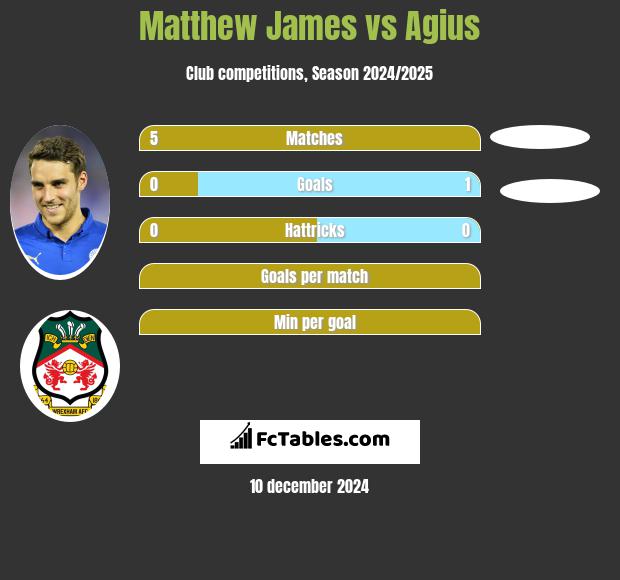 Matthew James vs Agius h2h player stats