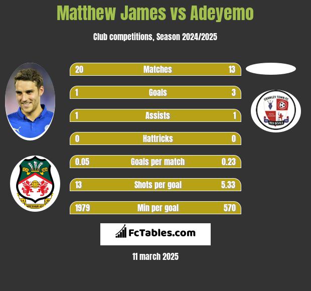 Matthew James vs Adeyemo h2h player stats