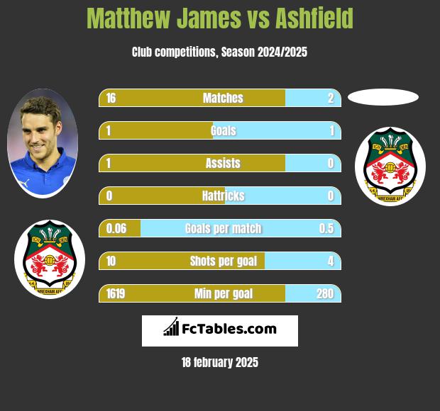 Matthew James vs Ashfield h2h player stats