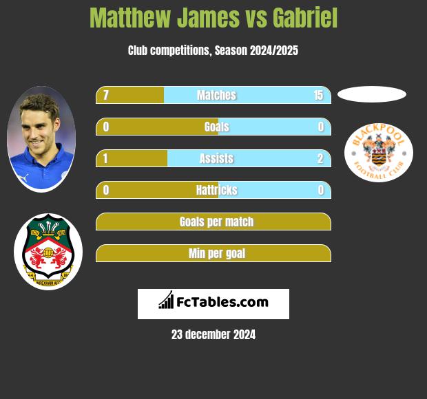 Matthew James vs Gabriel h2h player stats