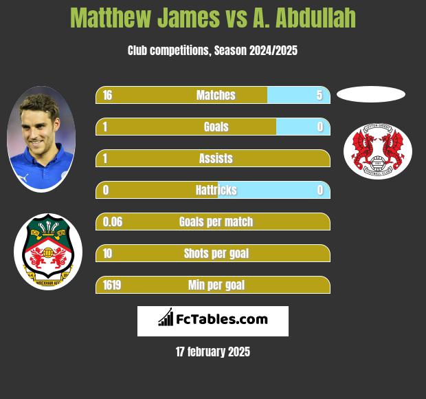 Matthew James vs A. Abdullah h2h player stats