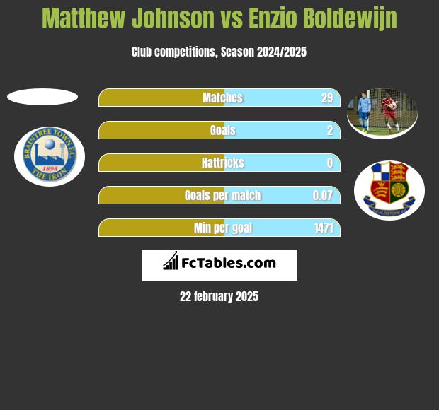 Matthew Johnson vs Enzio Boldewijn h2h player stats