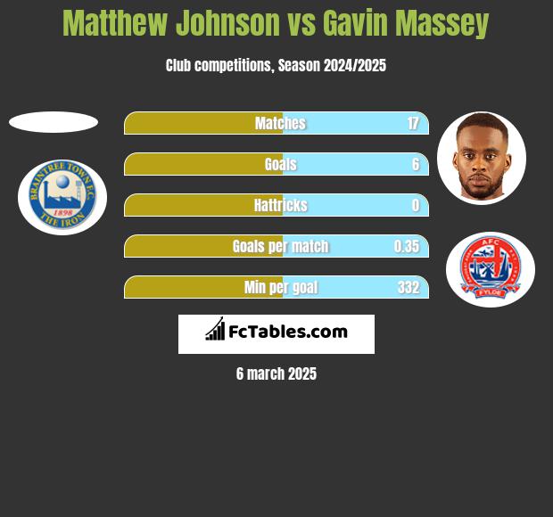 Matthew Johnson vs Gavin Massey h2h player stats