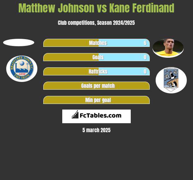 Matthew Johnson vs Kane Ferdinand h2h player stats