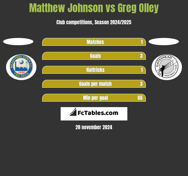 Matthew Johnson vs Greg Olley h2h player stats