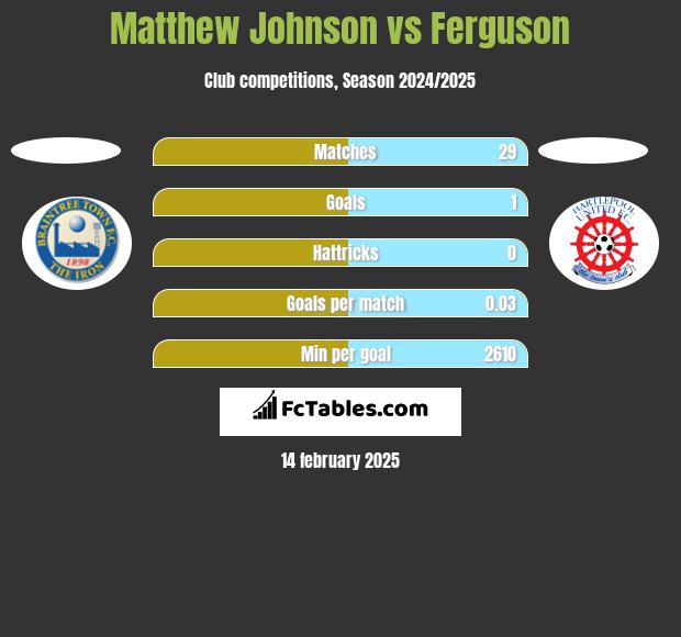 Matthew Johnson vs Ferguson h2h player stats