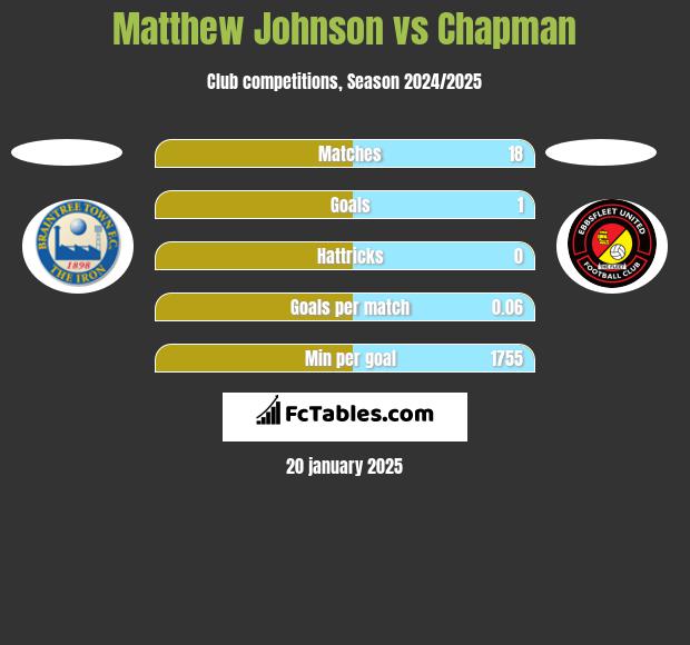 Matthew Johnson vs Chapman h2h player stats