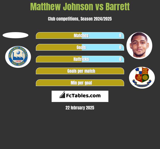 Matthew Johnson vs Barrett h2h player stats