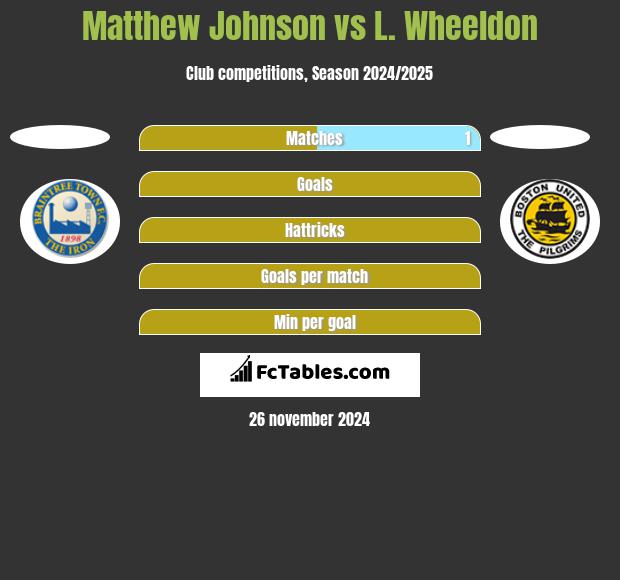 Matthew Johnson vs L. Wheeldon h2h player stats