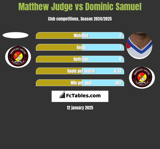 Matthew Judge vs Dominic Samuel h2h player stats