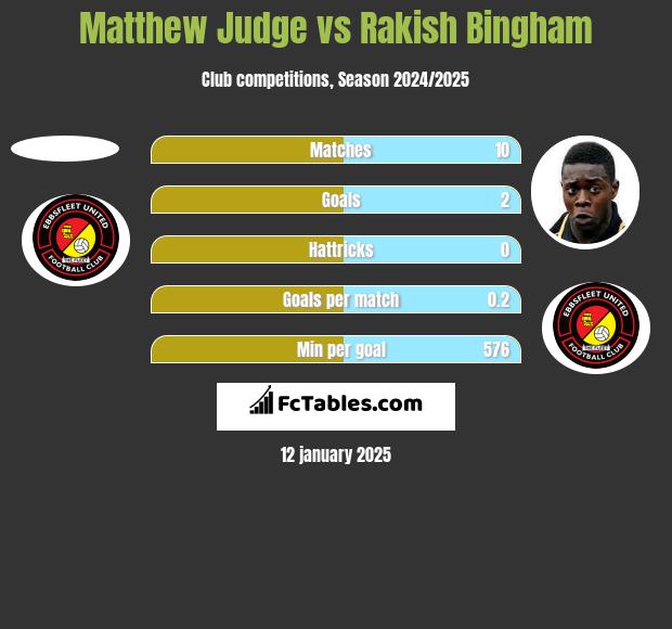 Matthew Judge vs Rakish Bingham h2h player stats