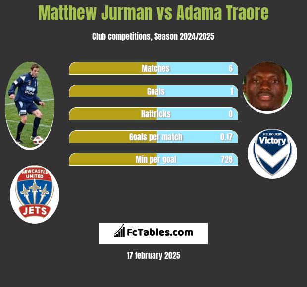 Matthew Jurman vs Adama Traore h2h player stats