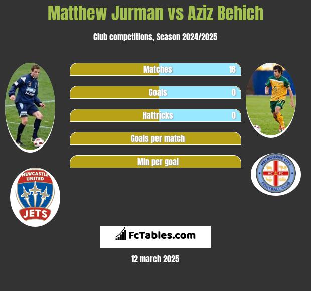 Matthew Jurman vs Aziz Behich h2h player stats