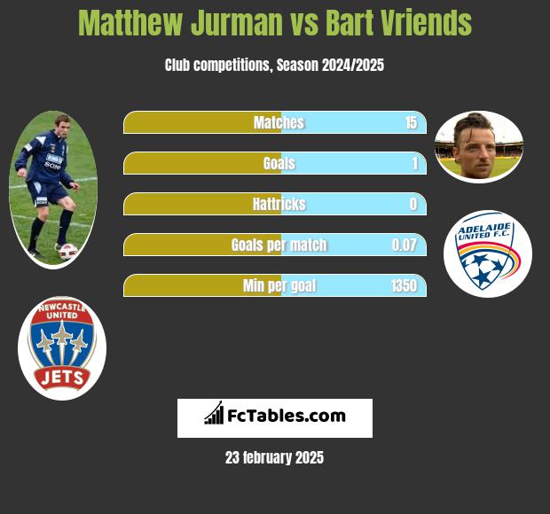 Matthew Jurman vs Bart Vriends h2h player stats