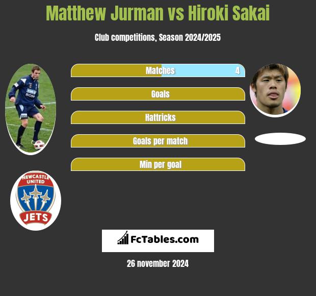 Matthew Jurman vs Hiroki Sakai h2h player stats