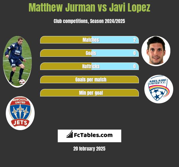 Matthew Jurman vs Javi Lopez h2h player stats