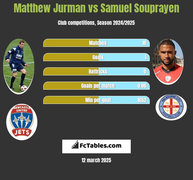 Matthew Jurman vs Samuel Souprayen h2h player stats