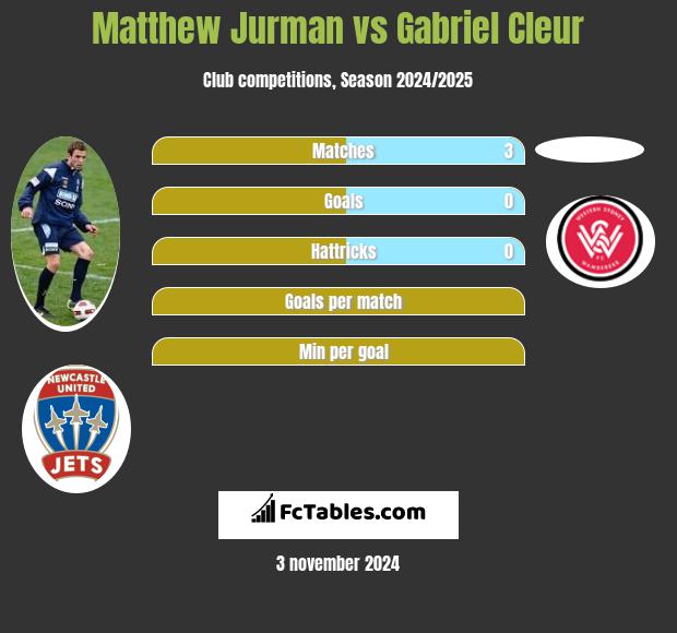 Matthew Jurman vs Gabriel Cleur h2h player stats