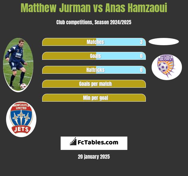 Matthew Jurman vs Anas Hamzaoui h2h player stats