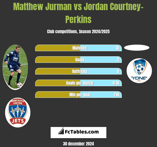 Matthew Jurman vs Jordan Courtney-Perkins h2h player stats