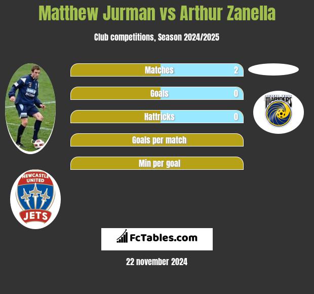 Matthew Jurman vs Arthur Zanella h2h player stats