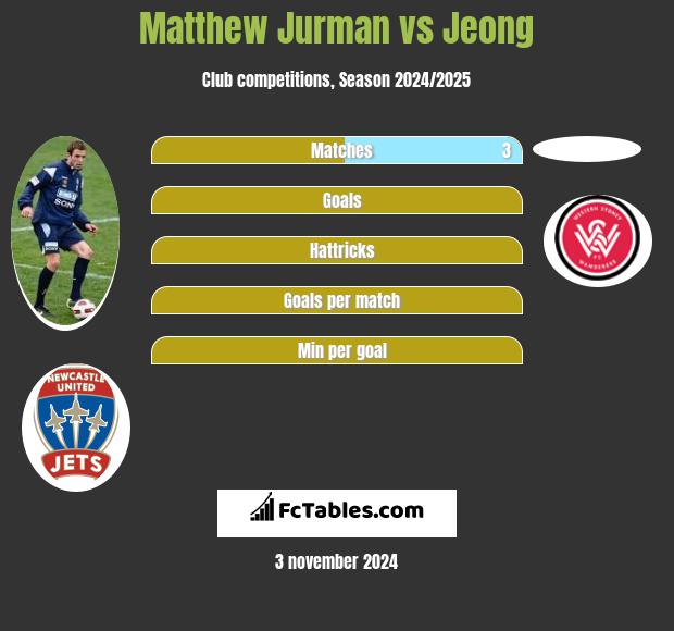 Matthew Jurman vs Jeong h2h player stats