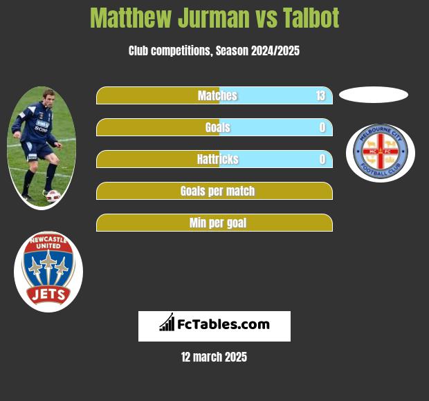 Matthew Jurman vs Talbot h2h player stats