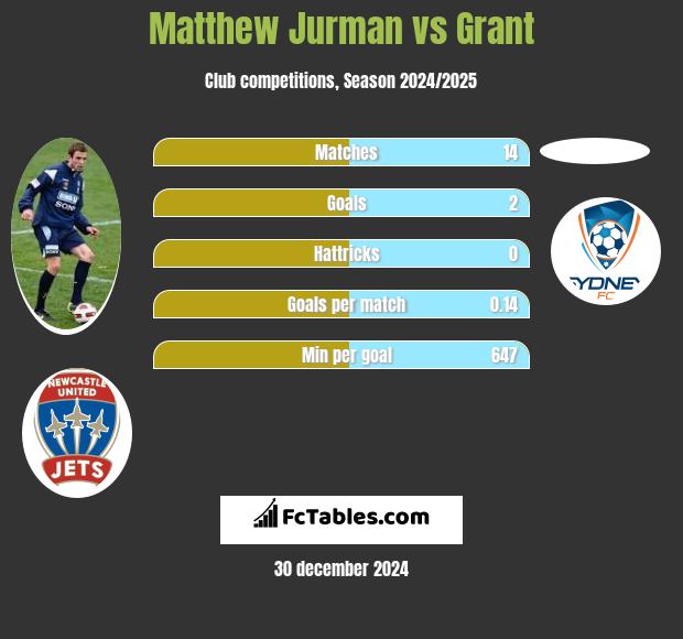 Matthew Jurman vs Grant h2h player stats