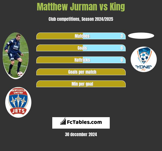 Matthew Jurman vs King h2h player stats