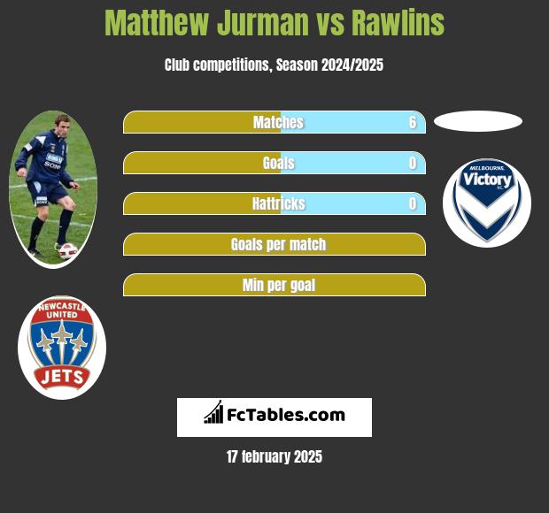 Matthew Jurman vs Rawlins h2h player stats