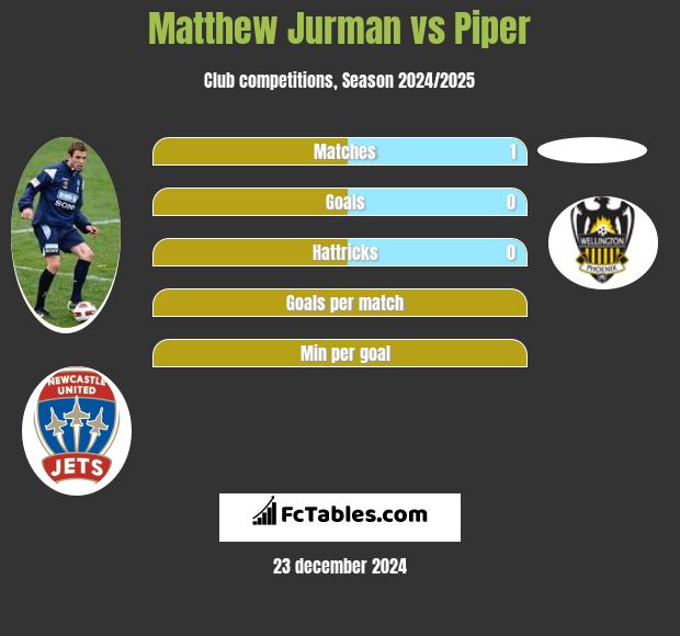 Matthew Jurman vs Piper h2h player stats