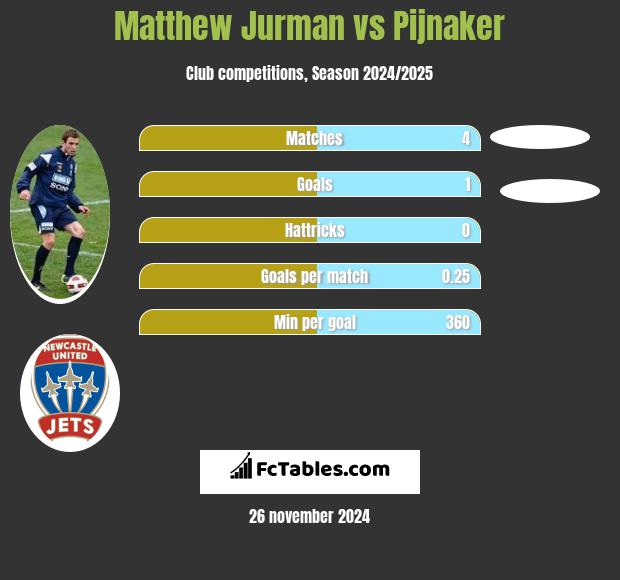 Matthew Jurman vs Pijnaker h2h player stats