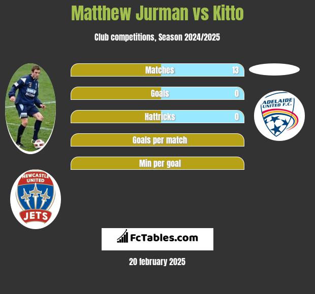 Matthew Jurman vs Kitto h2h player stats