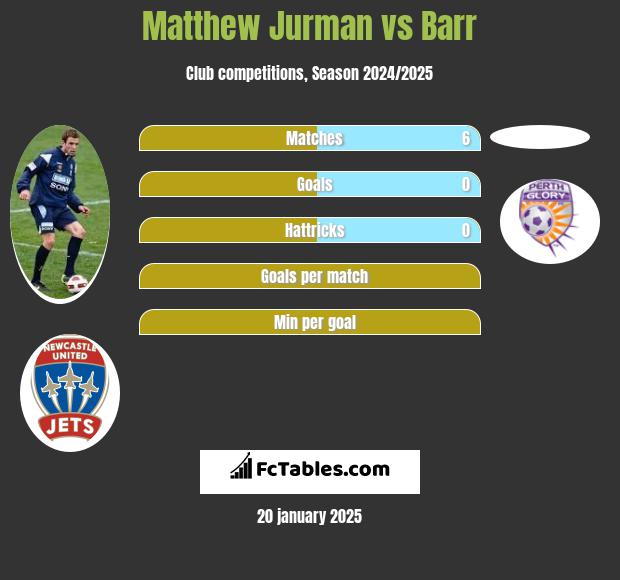 Matthew Jurman vs Barr h2h player stats