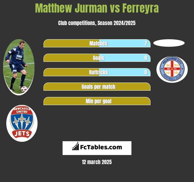 Matthew Jurman vs Ferreyra h2h player stats