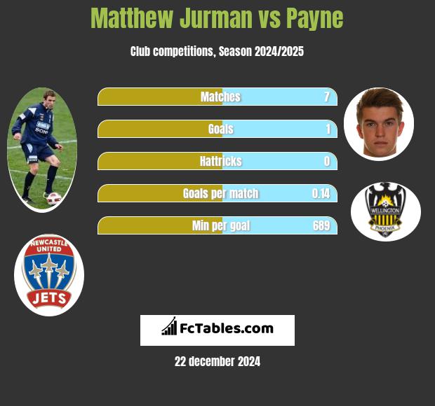 Matthew Jurman vs Payne h2h player stats