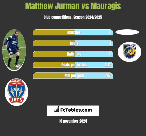 Matthew Jurman vs Mauragis h2h player stats