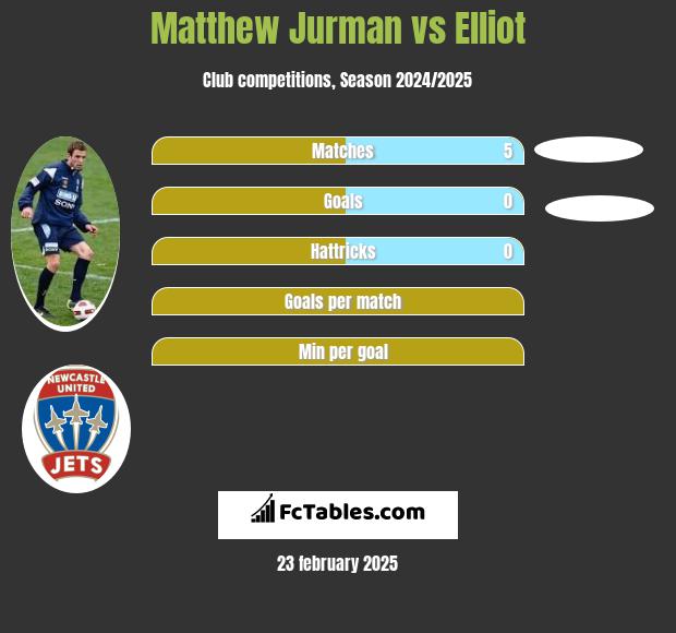 Matthew Jurman vs Elliot h2h player stats