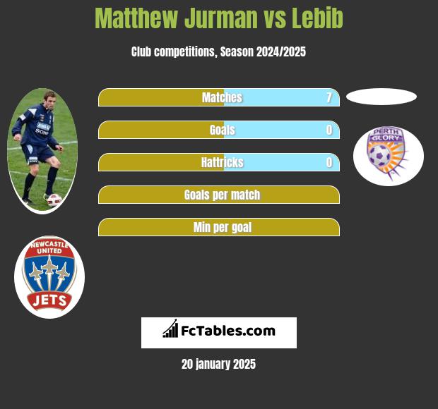 Matthew Jurman vs Lebib h2h player stats