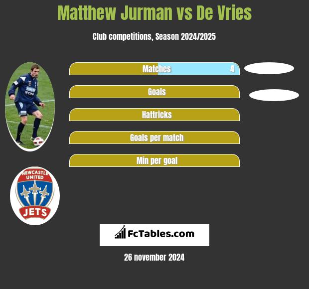 Matthew Jurman vs De Vries h2h player stats