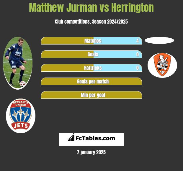 Matthew Jurman vs Herrington h2h player stats